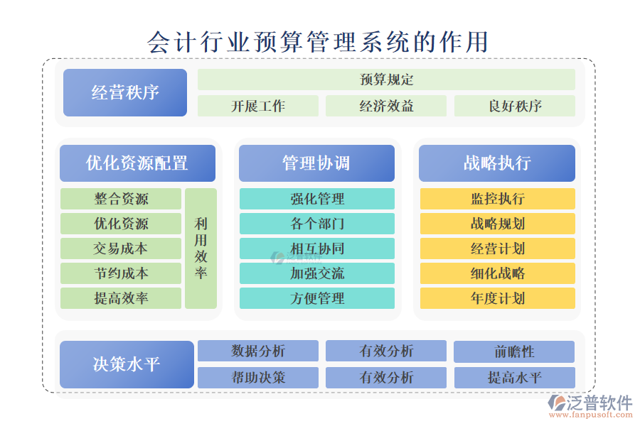 二、會計行業(yè)預(yù)算管理系統(tǒng)的作用 