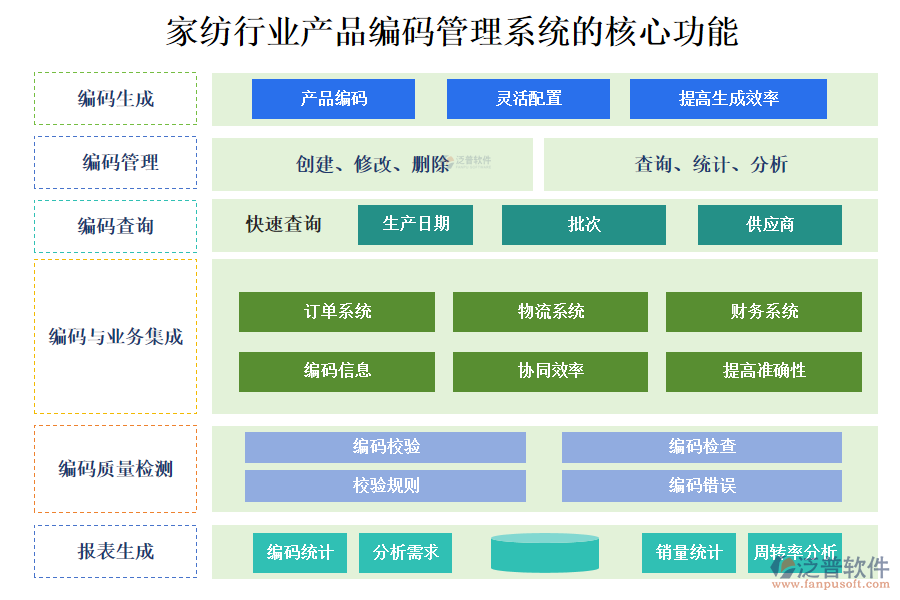 三、家紡行業(yè)產(chǎn)品編碼管理系統(tǒng)的核心功能