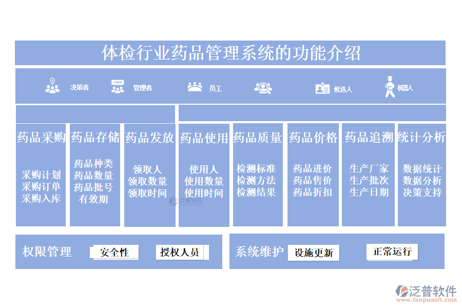 一、體檢行業(yè)藥品管理系統(tǒng)的功能介紹 