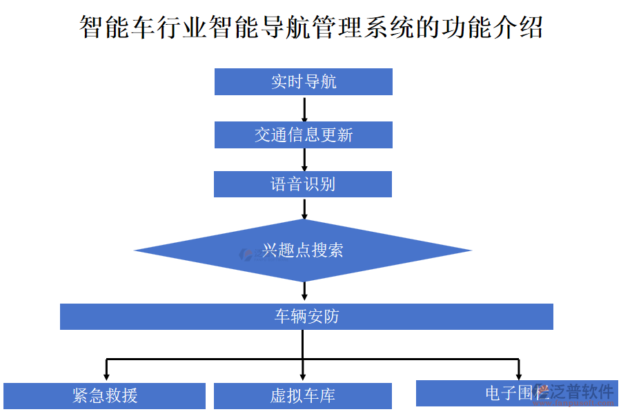 智能車行業(yè)智能導(dǎo)航管理系統(tǒng)的功能介紹