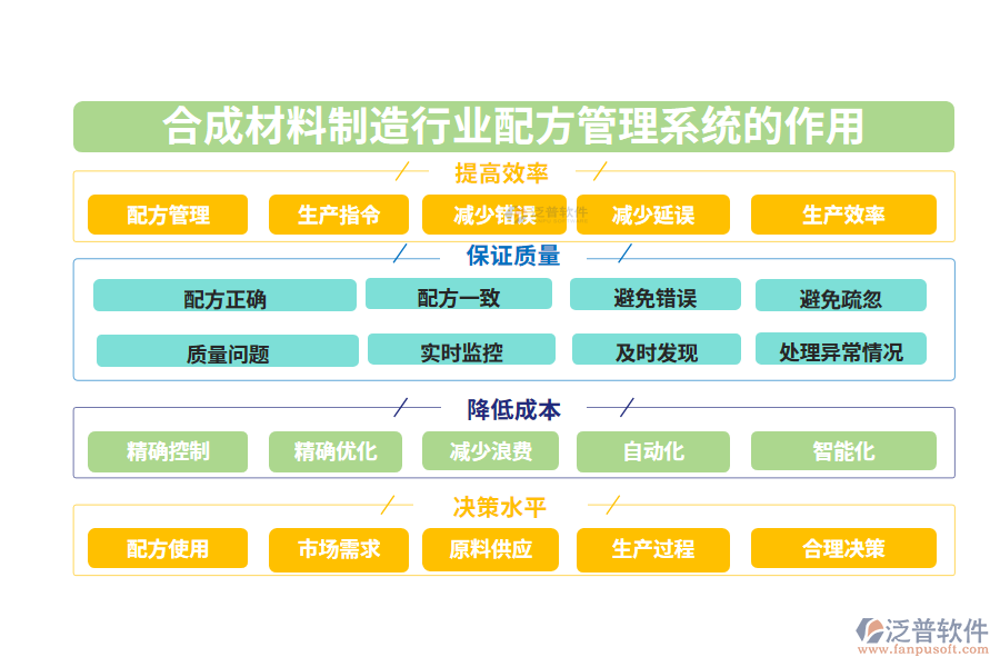 二、合成材料制造行業(yè)配方管理系統(tǒng)的作用