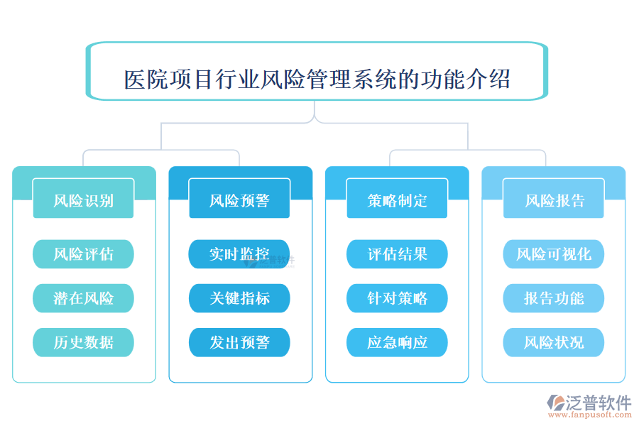 醫(yī)院項(xiàng)目行業(yè)風(fēng)險(xiǎn)管理系統(tǒng)的功能介紹