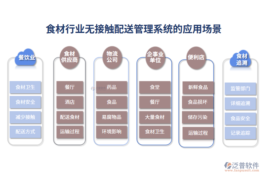 二、食材行業(yè)無接觸配送管理系統(tǒng)的應用場景