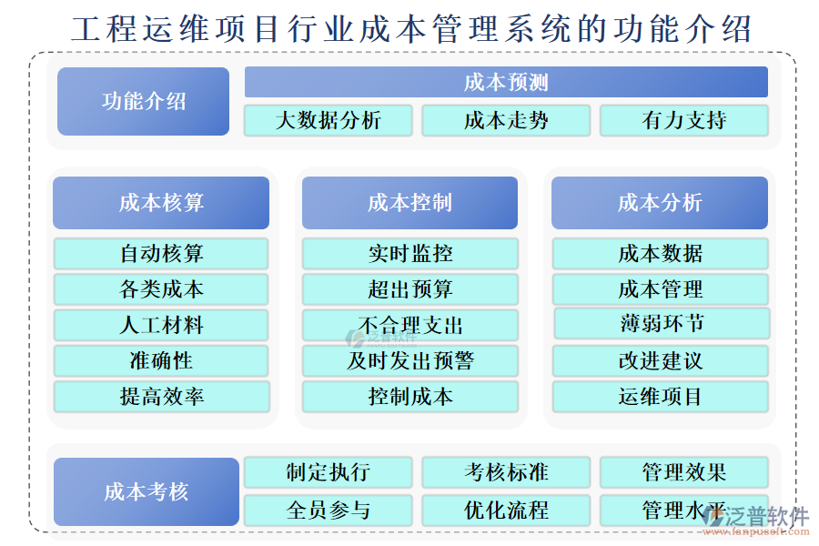 工程運維項目行業(yè)成本管理系統(tǒng)的功能介紹