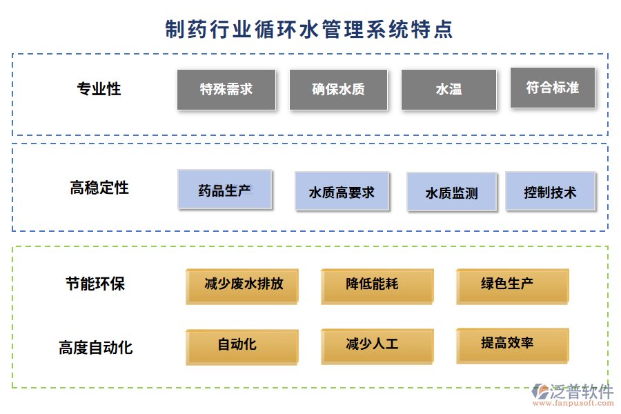 制藥行業(yè)循環(huán)水管理系統(tǒng)特點(diǎn)