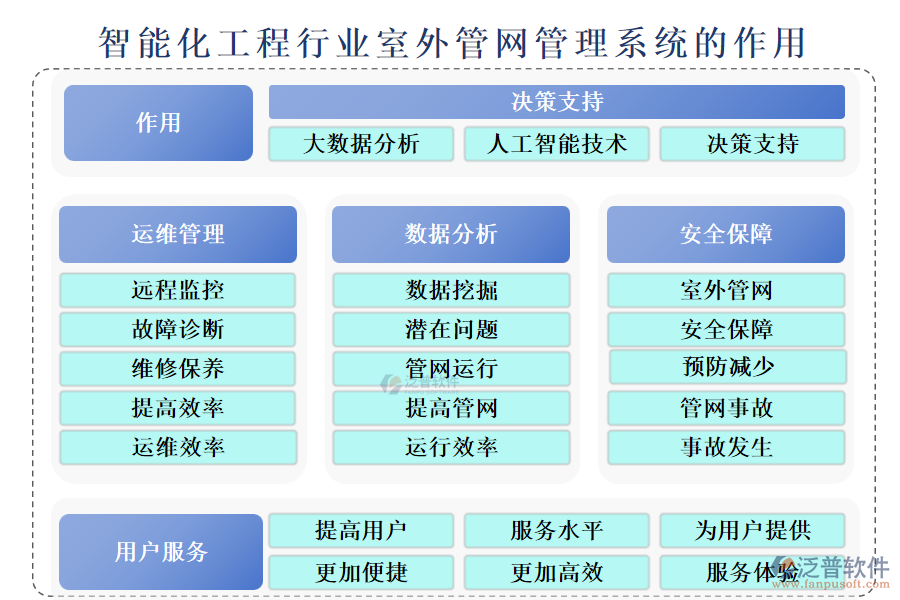 智能化工程行業(yè)室外管網(wǎng)管理系統(tǒng)的作用