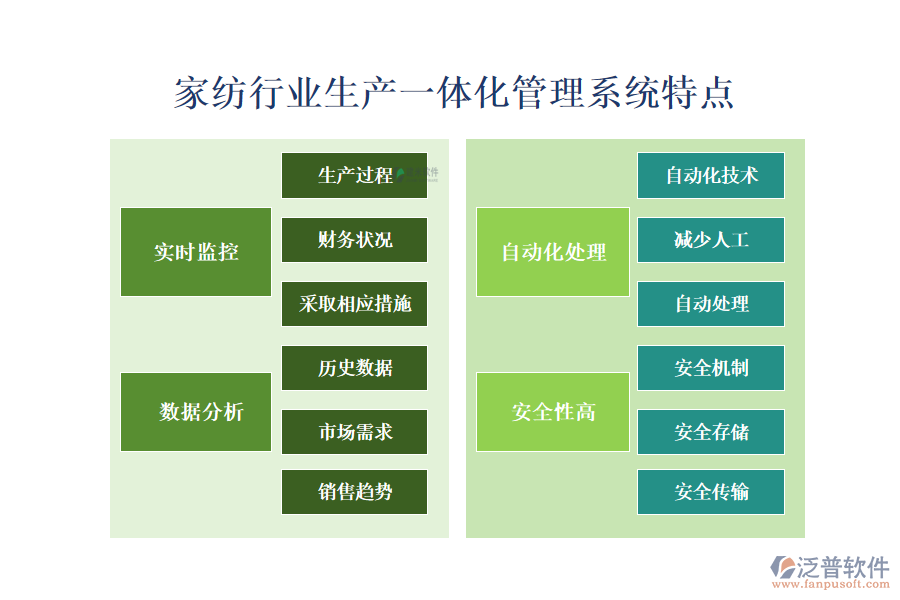 　四、家紡行業(yè)生產(chǎn)一體化管理系統(tǒng)特點(diǎn)