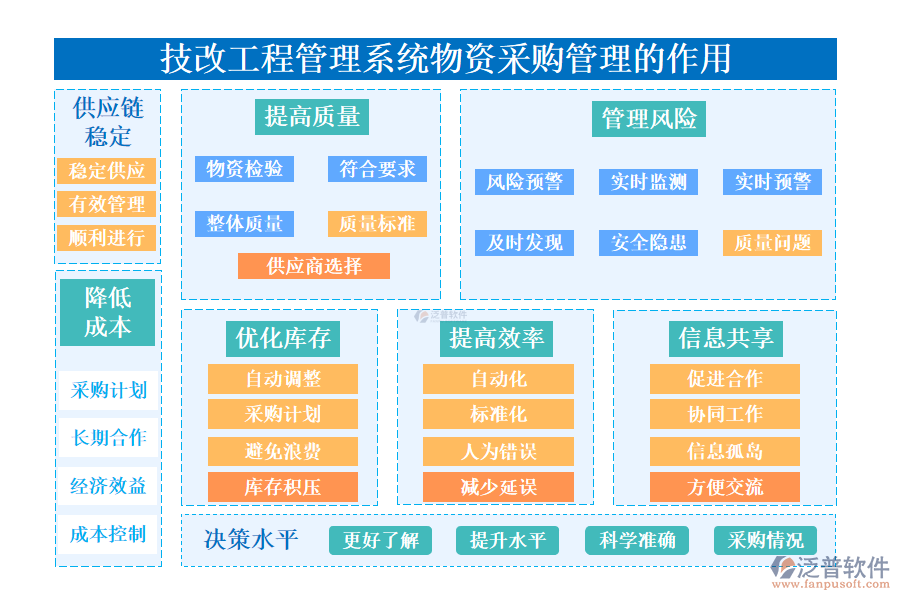 　　二、技改工程管理系統(tǒng)物資采購管理的作用 