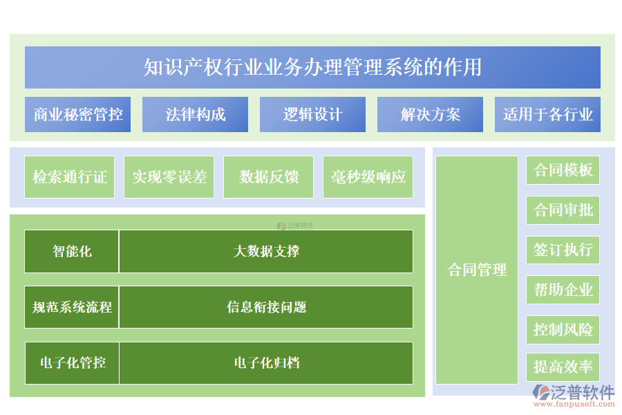 知識產(chǎn)權(quán)行業(yè)業(yè)務(wù)辦理管理系統(tǒng)的作用