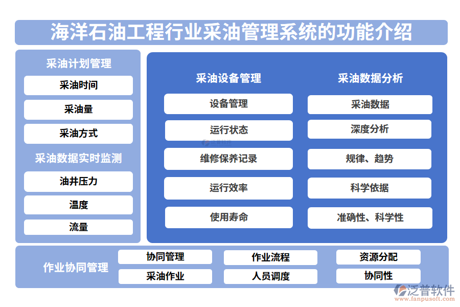 海洋石油工程行業(yè)采油管理系統(tǒng)的功能介紹