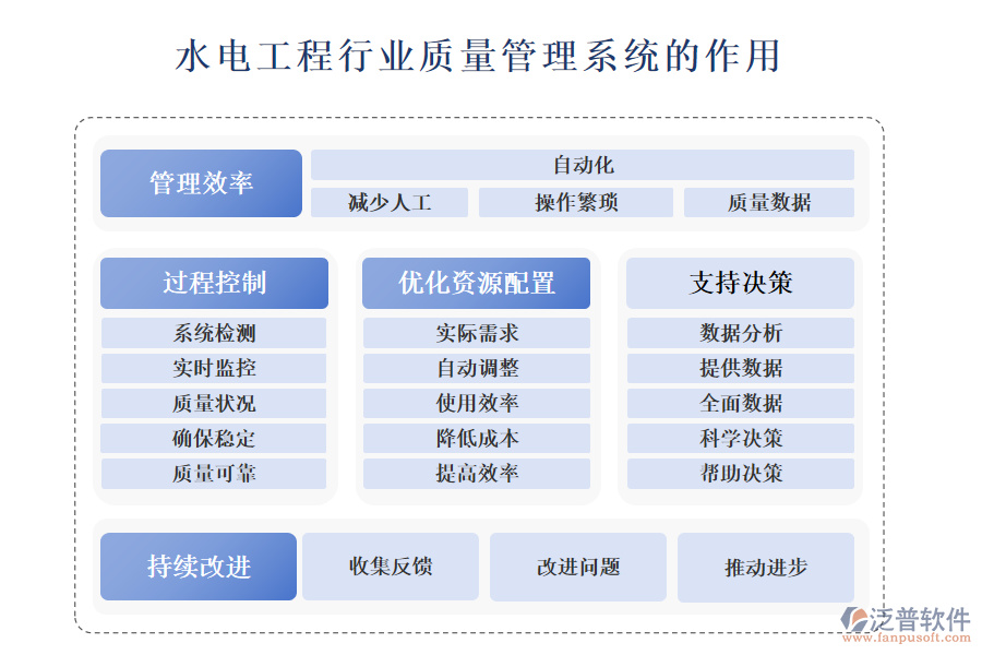 二、水電工程行業(yè)質(zhì)量管理系統(tǒng)的作用 