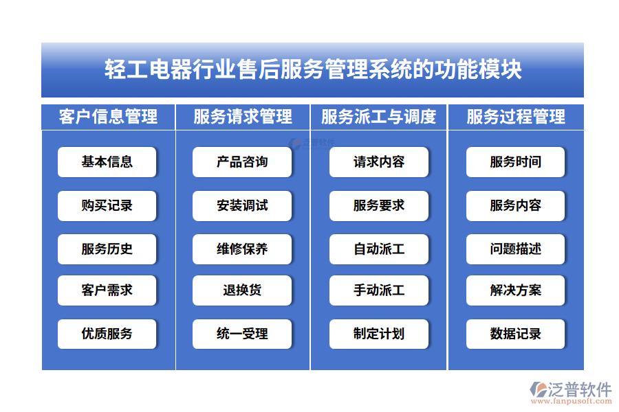 輕工電器行業(yè)售后服務管理系統(tǒng)的功能模塊