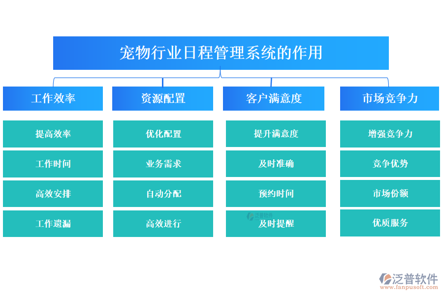 二、寵物行業(yè)日程管理系統(tǒng)的作用 