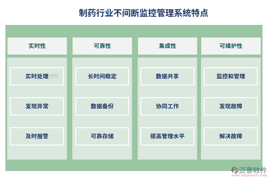 制藥行業(yè)不間斷監(jiān)控管理系統(tǒng)特點(diǎn)