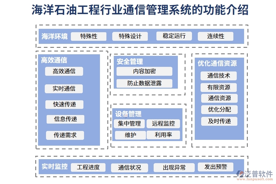 海洋石油工程行業(yè)通信管理系統(tǒng)的功能介紹