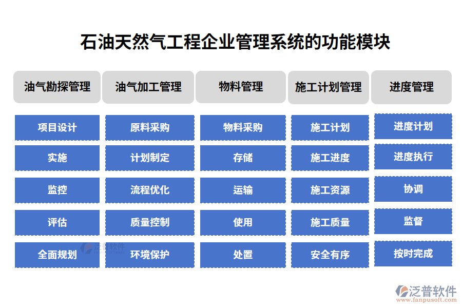 石油天然氣工程企業(yè)管理系統(tǒng)的功能模塊