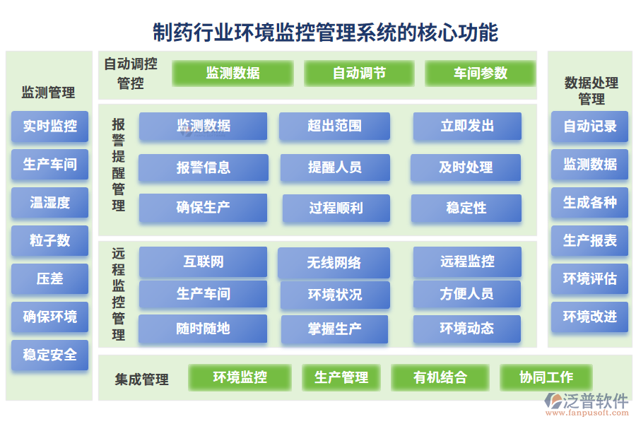 制藥行業(yè)環(huán)境監(jiān)控管理系統(tǒng)的核心功能