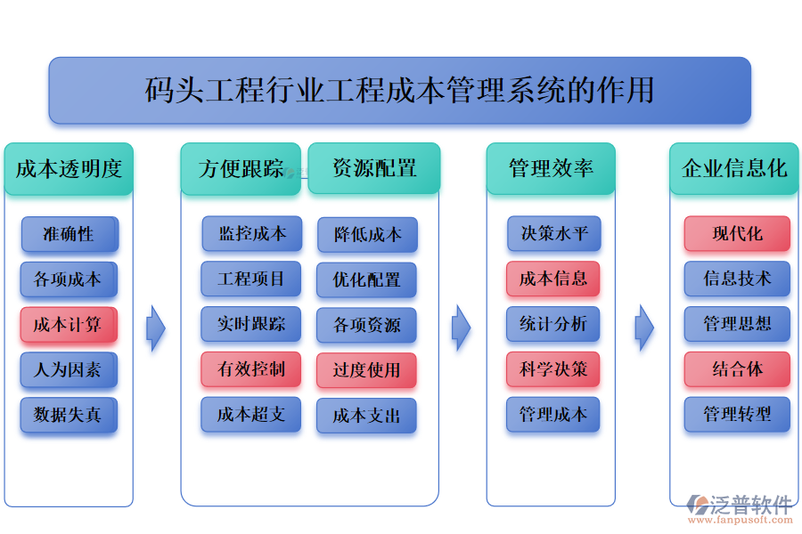 二、碼頭工程行業(yè)工程成本管理系統(tǒng)的作用 