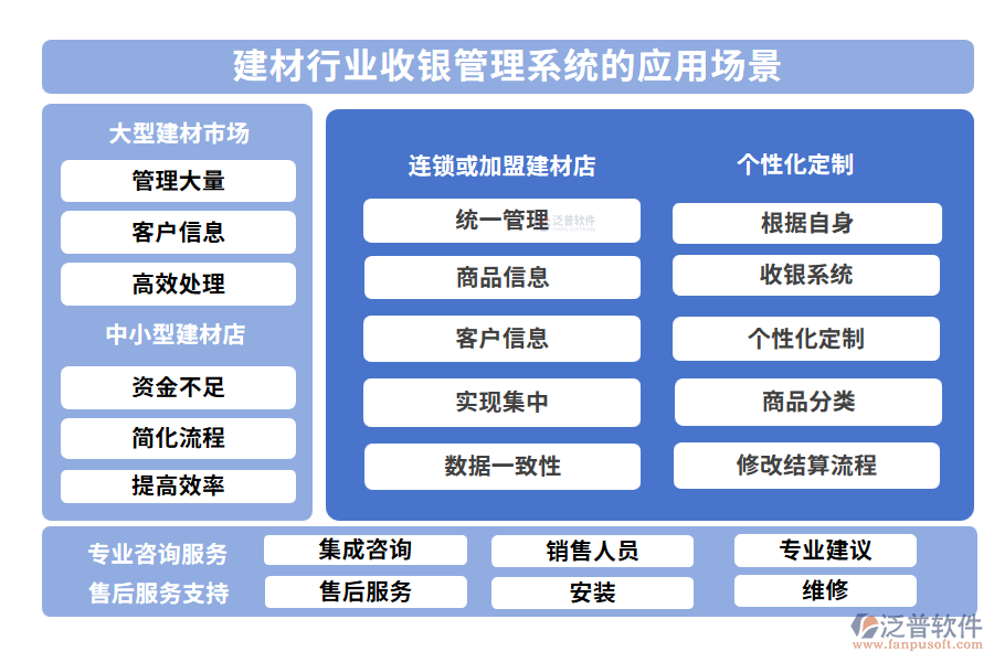 建材行業(yè)收銀管理系統(tǒng)的應(yīng)用場景