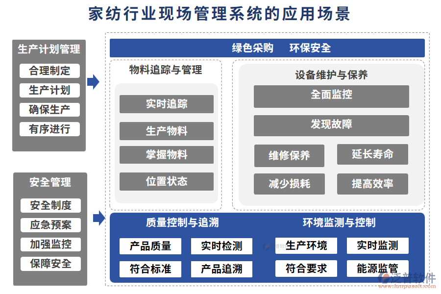 家紡行業(yè)現(xiàn)場管理系統(tǒng)的應(yīng)用場景