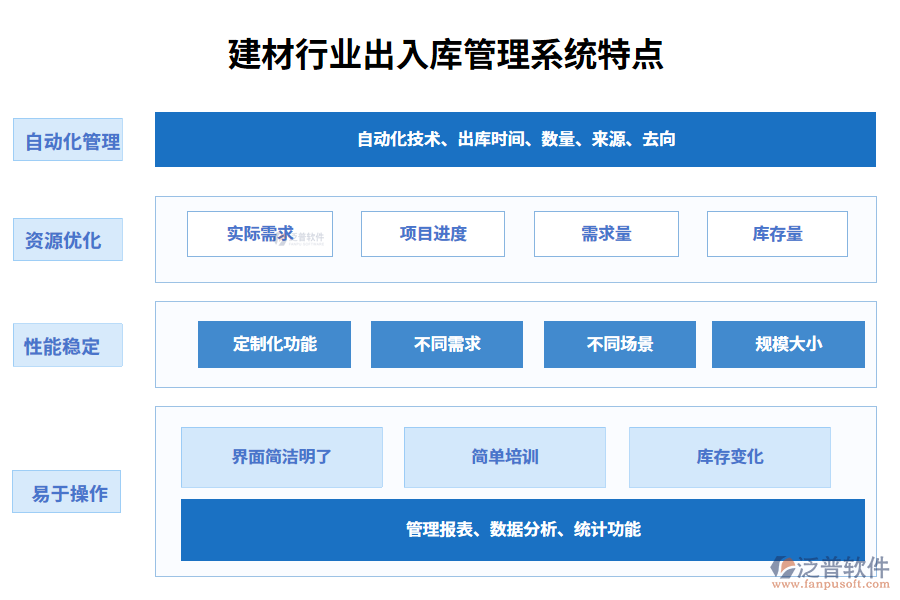 　四、建材行業(yè)出入庫管理系統(tǒng)特點(diǎn)