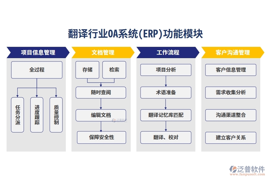 翻譯行業(yè)OA系統(tǒng)(ERP)功能模塊