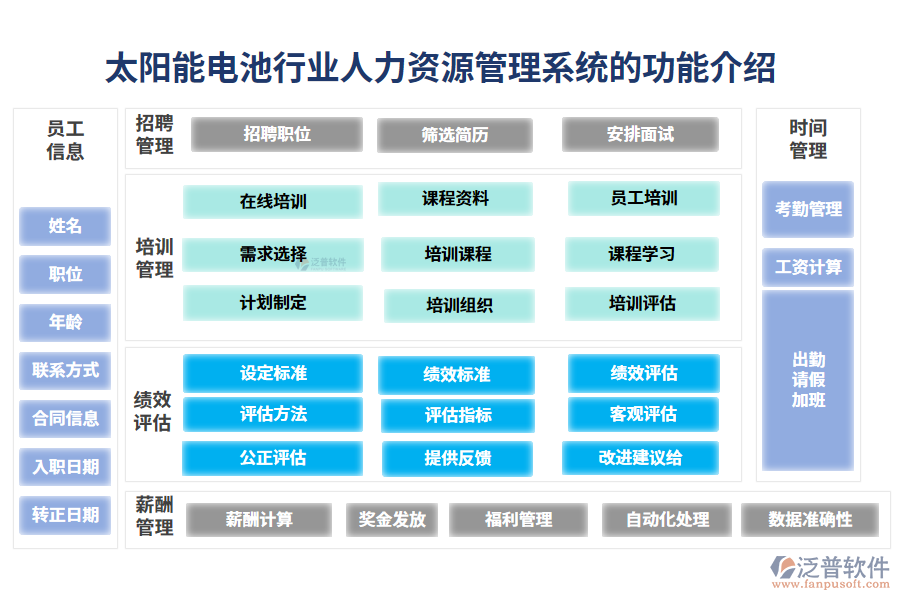 一、太陽能電池行業(yè)人力資源管理系統(tǒng)的功能介紹