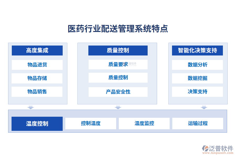 醫(yī)藥行業(yè)配送管理系統(tǒng)特點