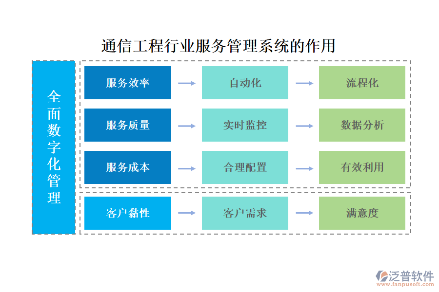 通信工程行業(yè)服務(wù)管理系統(tǒng)的作用