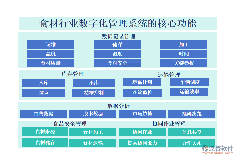 　三、食材行業(yè)數(shù)字化管理系統(tǒng)的核心功能