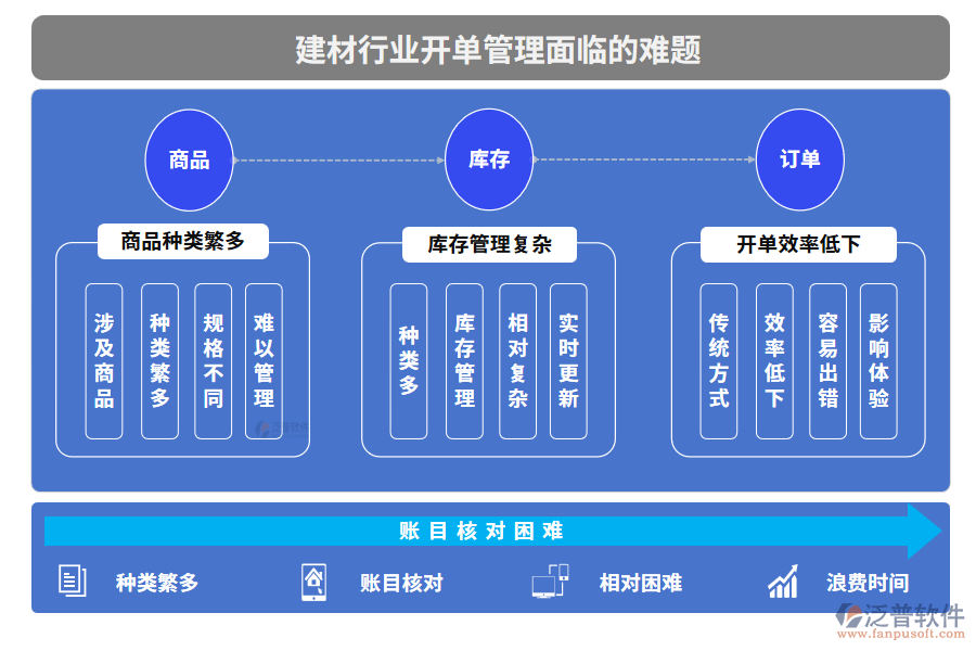 建材行業(yè)開單管理面臨的難題