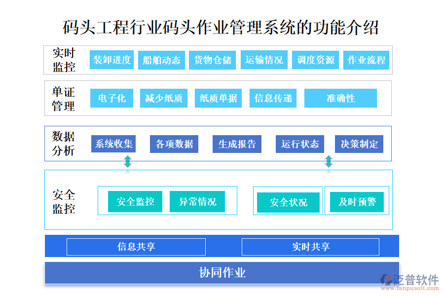 一、碼頭工程行業(yè)碼頭作業(yè)管理系統(tǒng)的功能介紹 