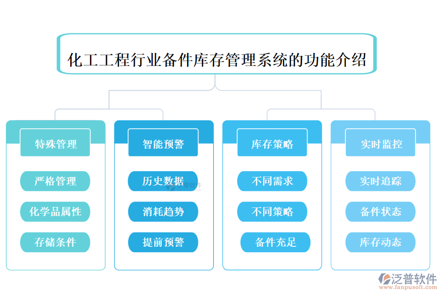 化工工程行業(yè)備件庫(kù)存管理系統(tǒng)的功能介紹