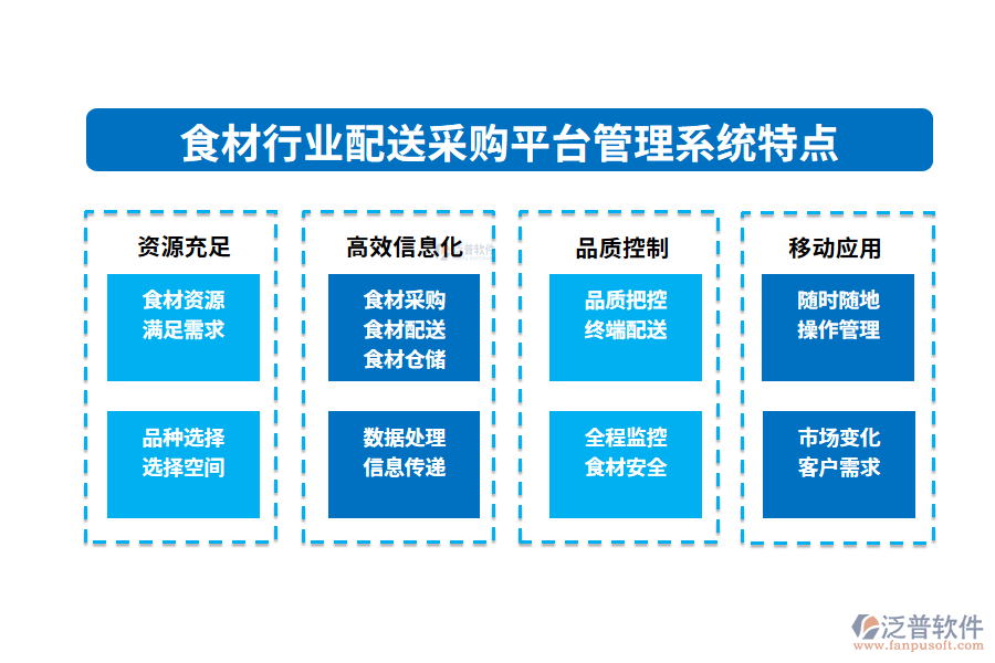 四、食材行業(yè)配送采購(gòu)平臺(tái)管理系統(tǒng)特點(diǎn)