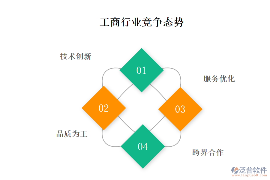 工商行業(yè)競爭態(tài)勢