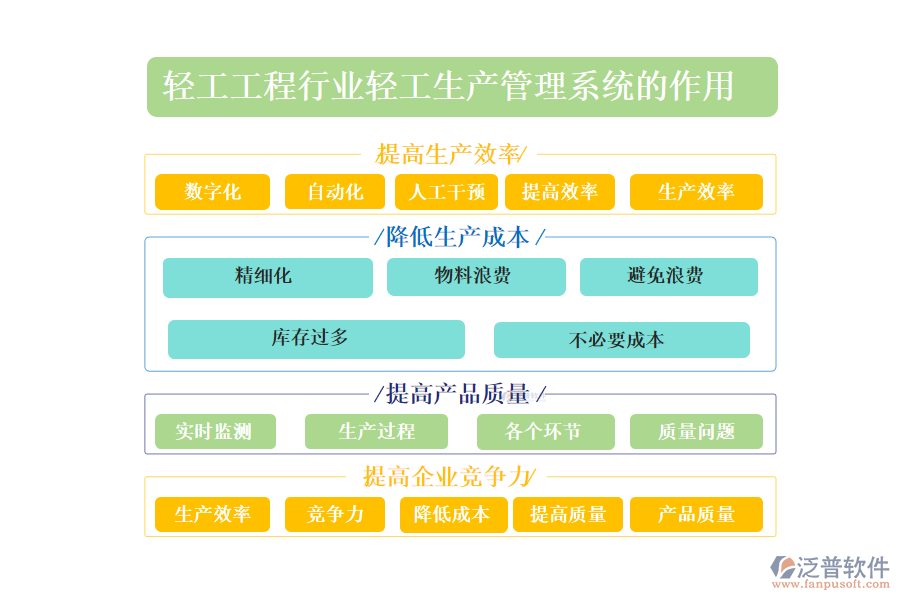 　　二、輕工工程行業(yè)輕工生產(chǎn)管理系統(tǒng)的作用