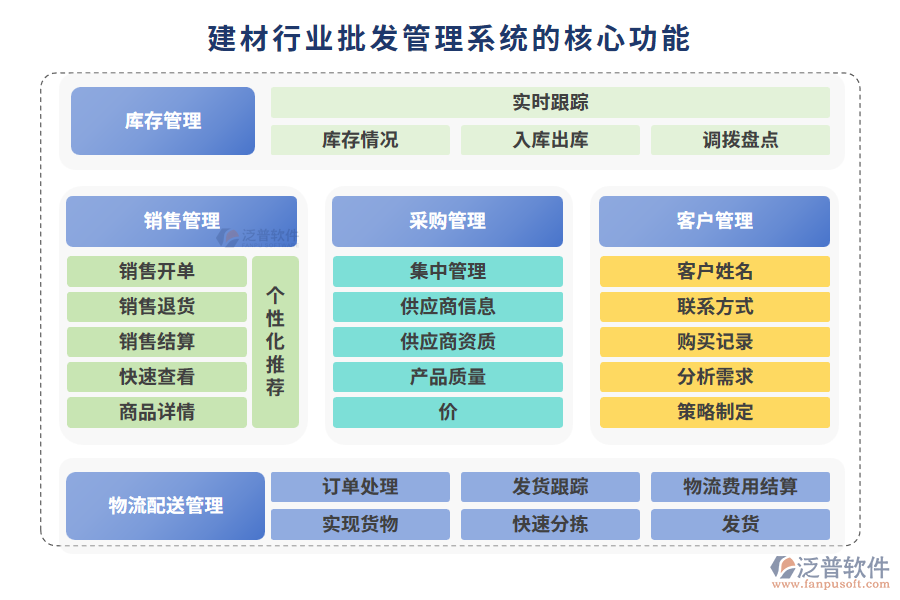 建材行業(yè)批發(fā)管理系統(tǒng)的核心功能