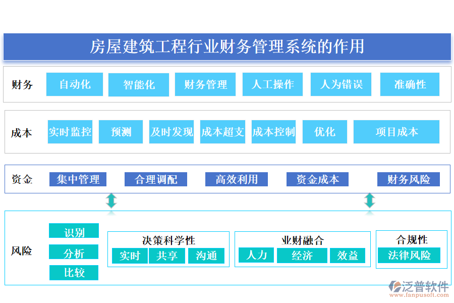 房屋建筑工程行業(yè)財務管理系統(tǒng)的作用