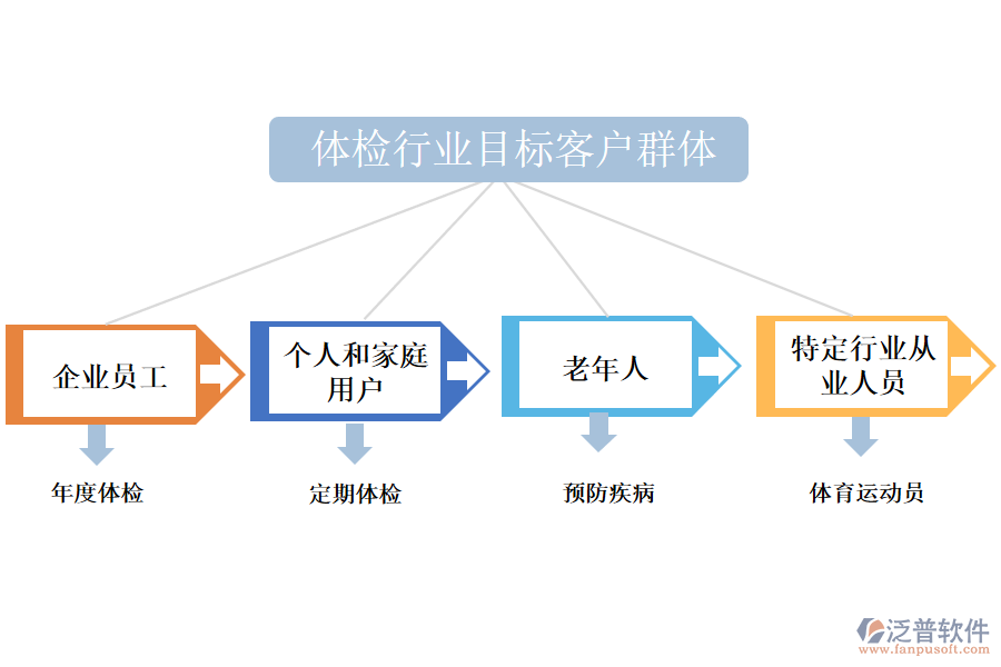 二、體檢行業(yè)目標(biāo)客戶群體