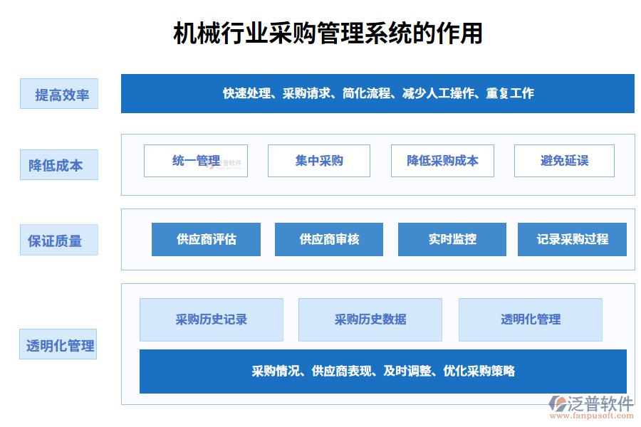 二、機(jī)械行業(yè)采購(gòu)管理系統(tǒng)的作用