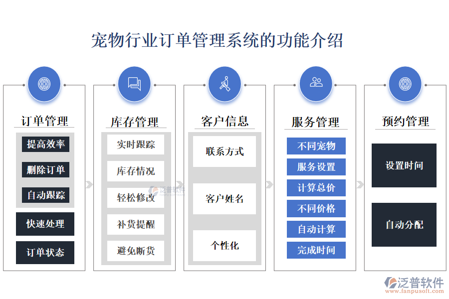 一、寵物行業(yè)訂單管理系統(tǒng)的功能介紹 