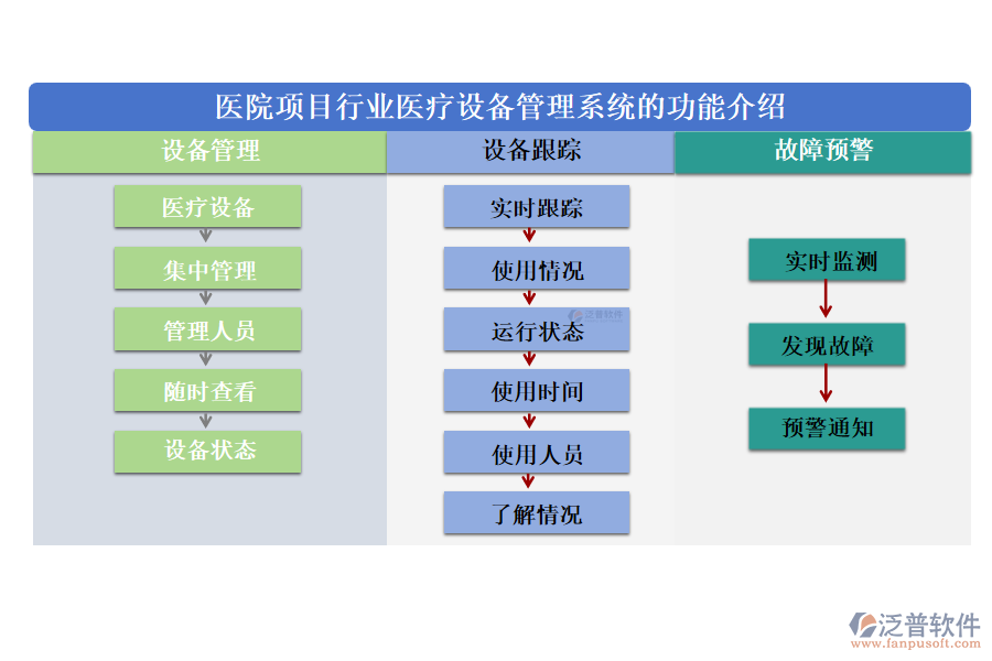 醫(yī)院項(xiàng)目行業(yè)醫(yī)療設(shè)備管理系統(tǒng)的功能介紹