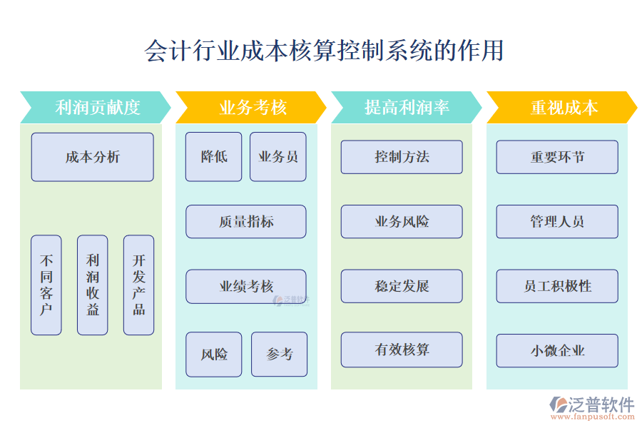 二、會計行業(yè)成本核算控制系統(tǒng)的作用 