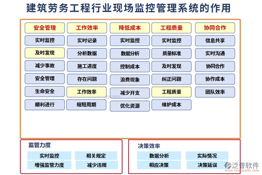 建筑勞務(wù)工程行業(yè)現(xiàn)場(chǎng)監(jiān)控管理系統(tǒng)的作用