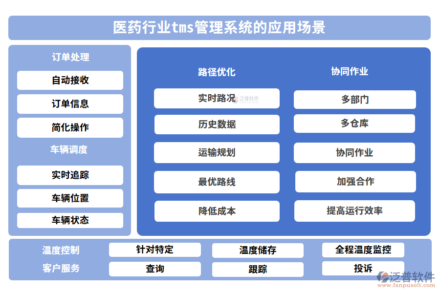 醫(yī)藥行業(yè)tms管理系統(tǒng)的應(yīng)用場景