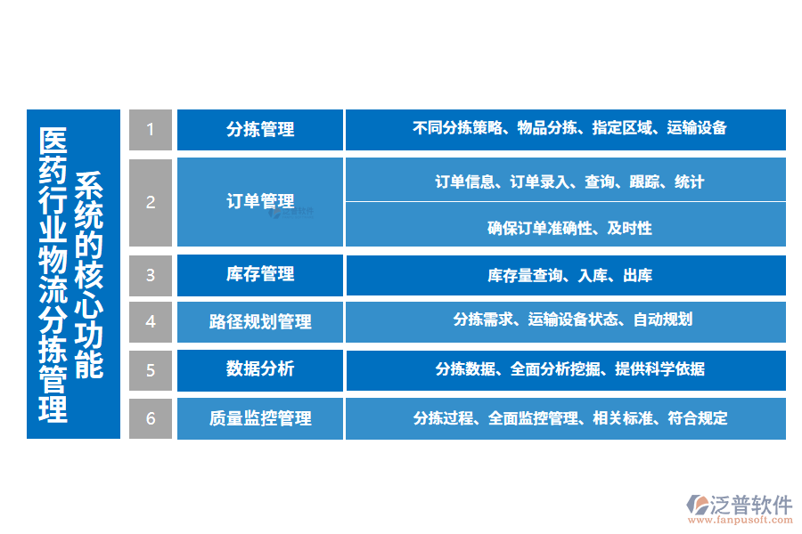 三、醫(yī)藥行業(yè)物流分揀管理系統(tǒng)的核心功能