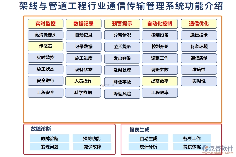 架線與管道工程行業(yè)通信傳輸管理系統(tǒng)的功能介紹