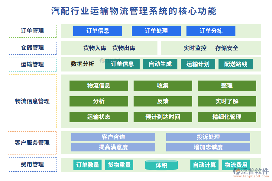 汽配行業(yè)運(yùn)輸物流管理系統(tǒng)的核心功能