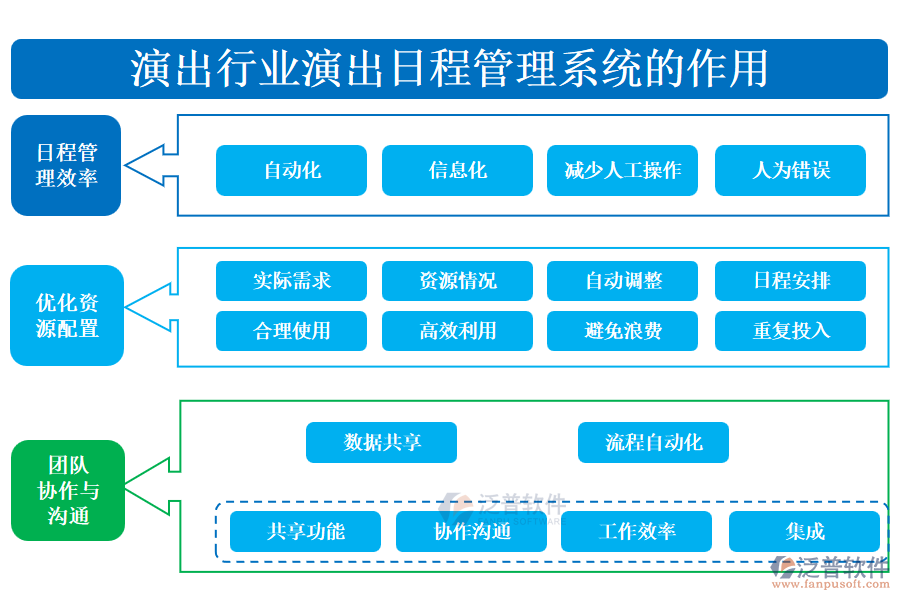 演出行業(yè)演出日程管理系統(tǒng)的作用