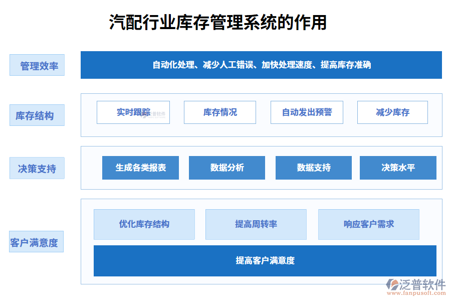 二、汽配行業(yè)庫存管理系統(tǒng)的作用